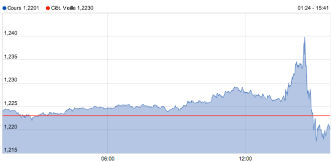la chute de l'euro pendant l'intervention de Draghi la chute de l'euro pendant l'intervention de Draghi